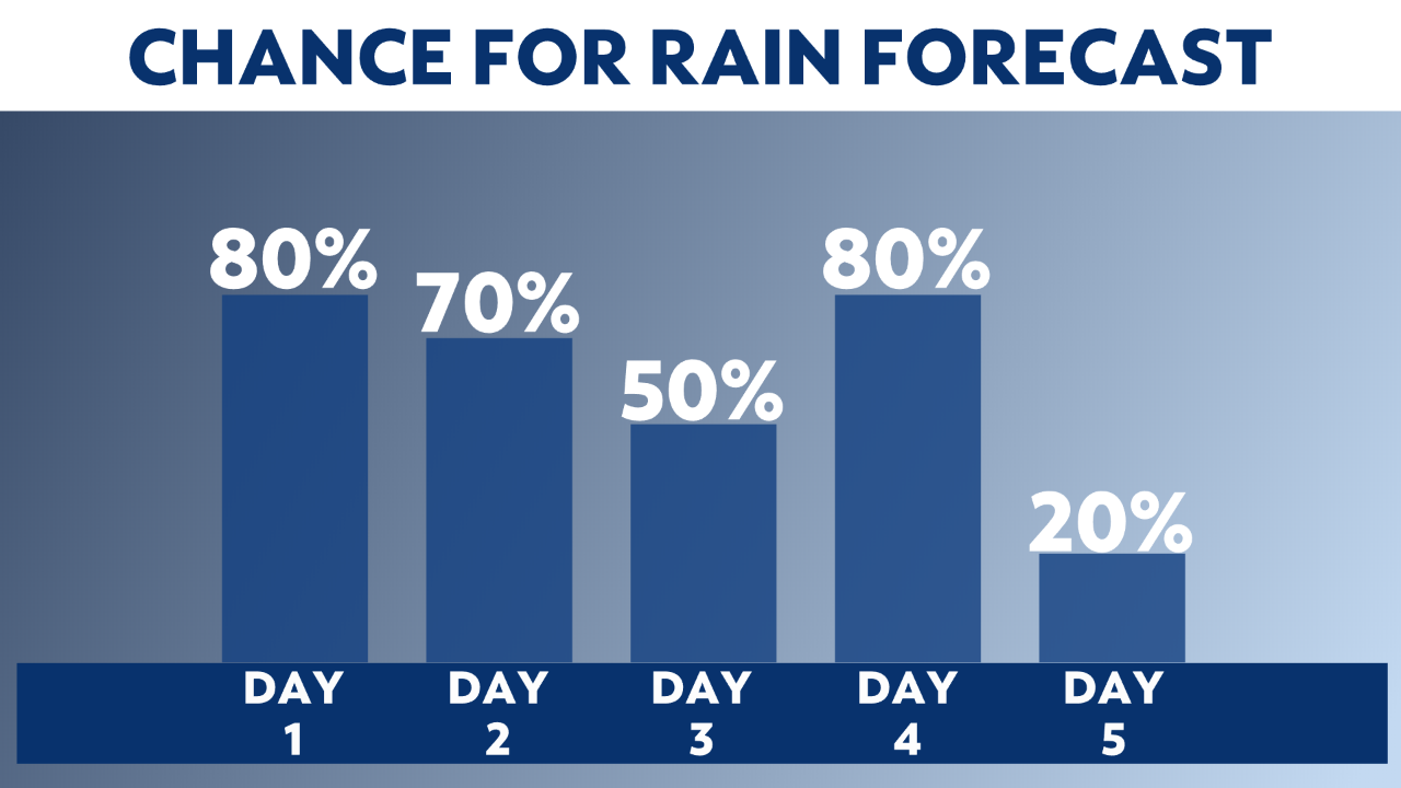 what-the-chance-for-rain-really-means